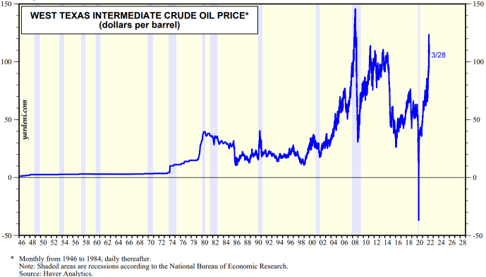 Surging commodities yet to paralyze the economy: Here's why