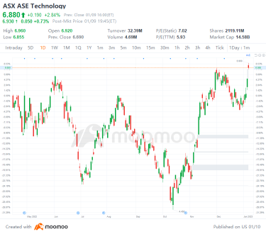 US Top Gap Ups and Downs on 1/9: EXAS, AMD, ADBE, M and More