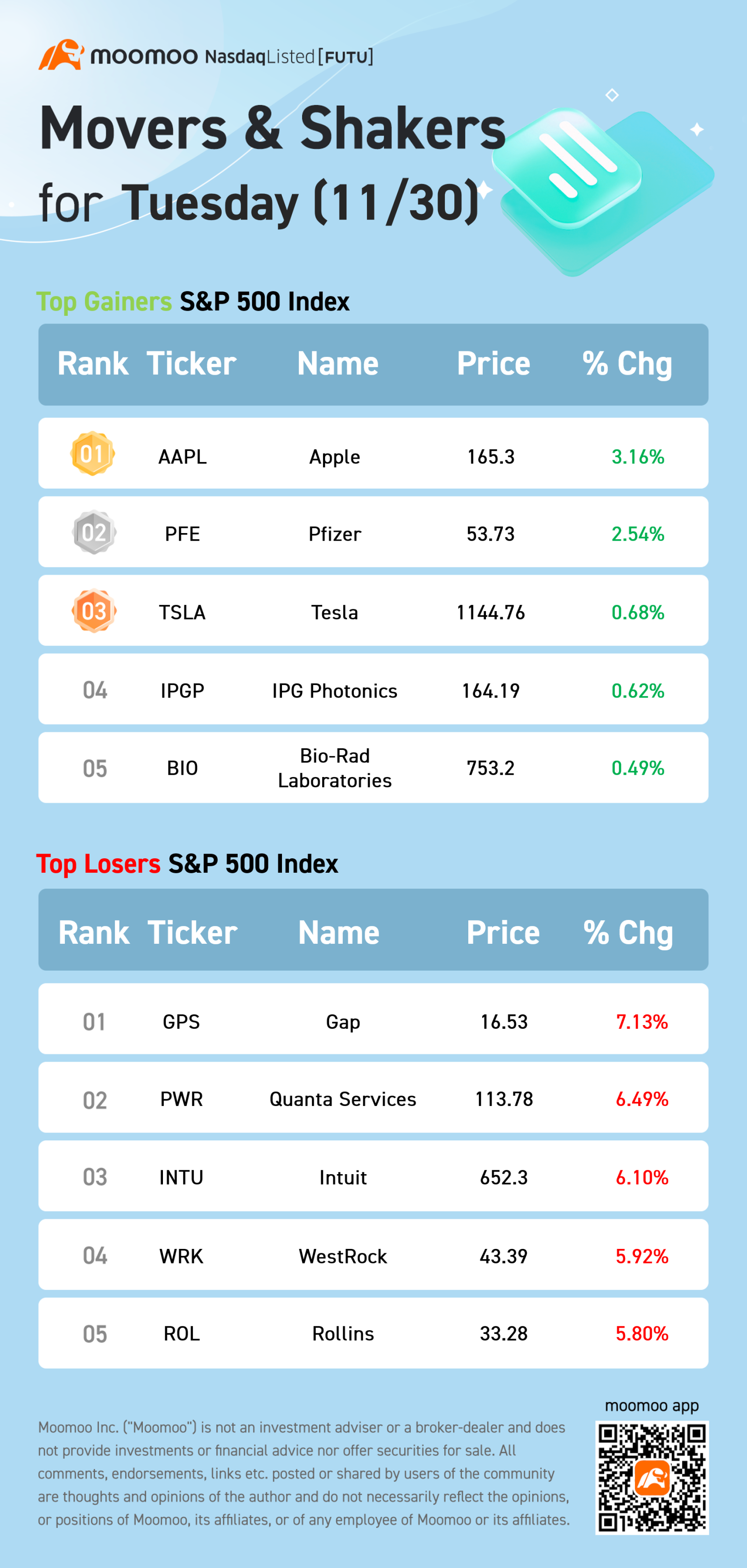 S&amp;P 500 Movers for Tuesday (11/30)