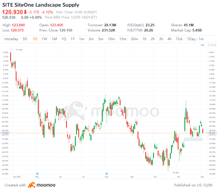 US Top Gap Ups and Downs on 12/5: PUK, NVS, WMS, PRI and More