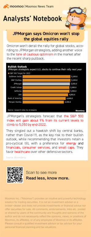jpモルガンチェースは、オミクロンがグローバル株式相場の上昇を止めないと言っています。