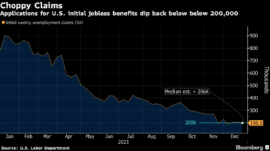 $Dow Jones Industrial Average(.DJI.US)$$S&P 500 index(.SPX.US)$ US jobless claims unexpectedly fell last week, suggesting demand for Lab...