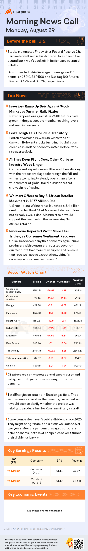 Before the Bell | Investors Ramp Up Bets Against Stock Market as Summer Rally Fizzles