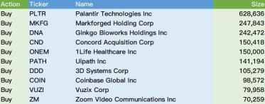 ARK&#039;s Buys and Sells(Jan.12)