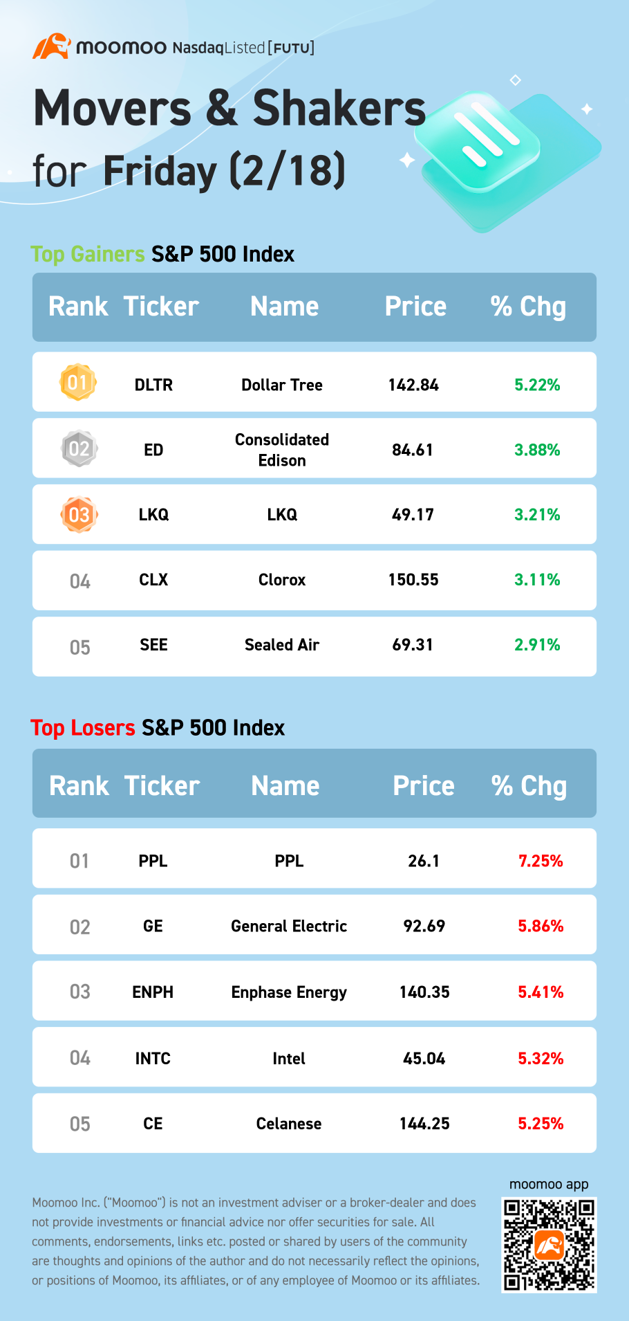 S&amp;P 500 Movers for Friday (2/18)