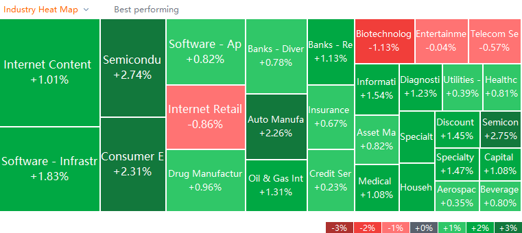 US market heat map for Monday (12/27)