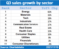 Q3 revenue growth of each segment of S&P 500