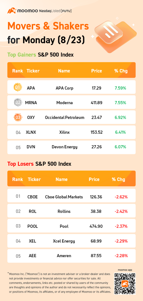 S&P 500 Movers for Monday (8/23)