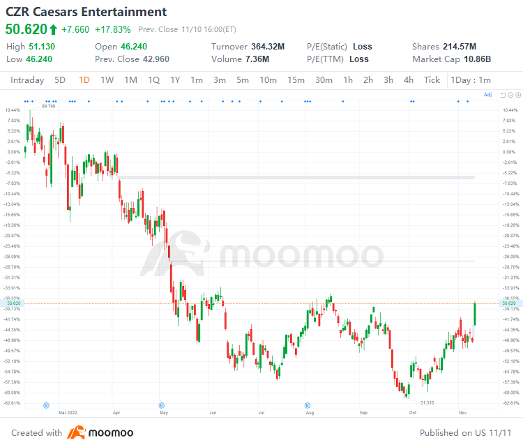US Top Gap Ups and Downs on 11/10: BILL, MTCH, ZS, DOCU, BNTX and More
