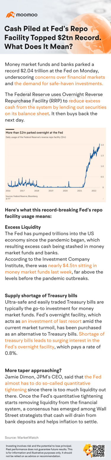 ウォールストリートによると、フェッドのレポ市場での現金残高が2兆ドルを超え、記録を更新しました。これは何を意味するのでしょうか？
