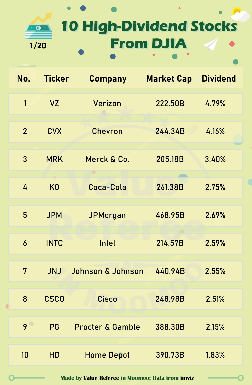 10 high-dividend DJIA stocks to watch (1/20)