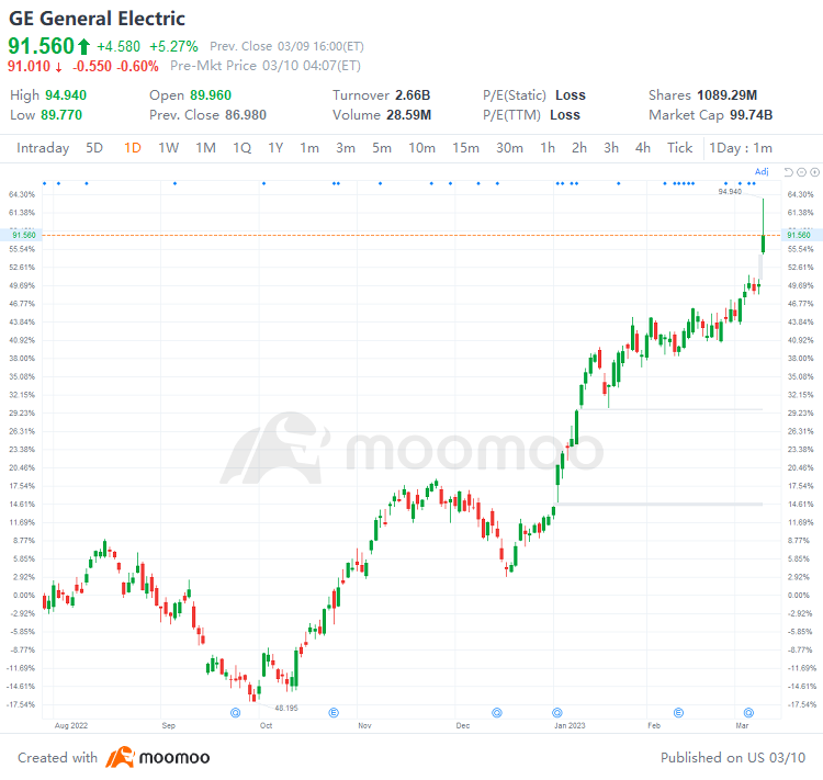 US Top Gap Ups and Downs on 3/9: GE, PHG, SIVB, PDD and More