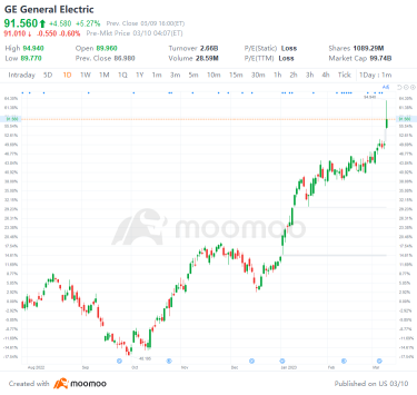 3/9の米国最高のギャップアップとギャップダウン：GE、PHG、SIVB、PDDなど