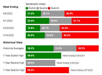 AAII Sentiment Survey: Optimism pulls back while pessimism rebounds