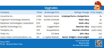 Top upgrades and downgrades on 7/29