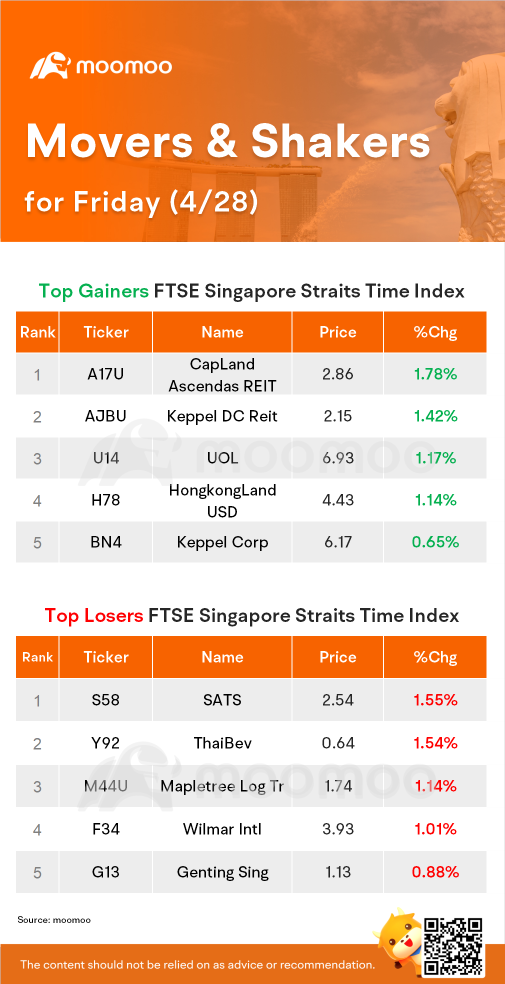 SG Movers for Friday | CapLand was the top gainer.