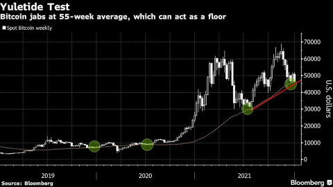 Bitcoin Faces a Year-End Technical Test After Its December Swoon