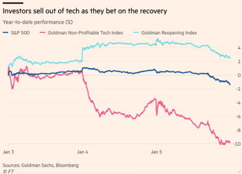 Is market rotation powerful? Investors dumped US tech stocks