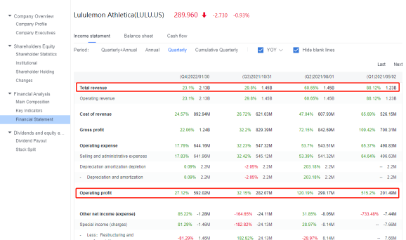 是時候考慮lululemon athletica了嗎？請牢記以下事項