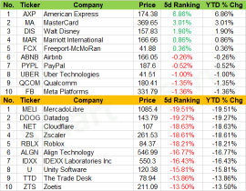 Weekly Recap | Movers for large-cap stocks