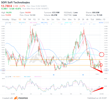 4 top stock trades for Friday: FB, SOFI, WBA, BYND