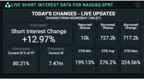 Wow, SPRT Short Interest 80.21% (+12.97%)