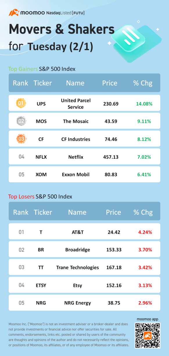 S&P 500 Movers for Tuesday (2/1)