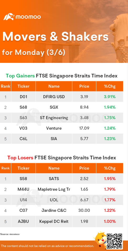 SG STI & REITs Movers for Monday | DFIRG was the top gainer.