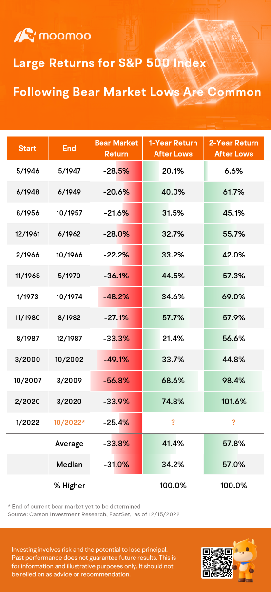 Large Returns for S&amp;P 500 Index Following Bear Market Lows Are Common