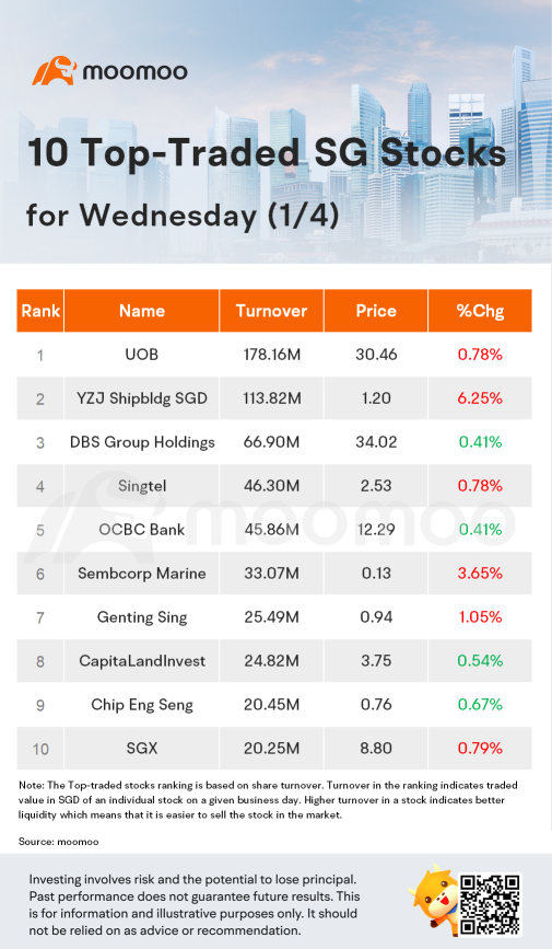 周三交易量最大的10只新加坡股票 (1/4)