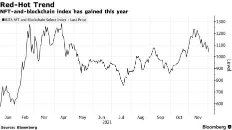 NFTZ: The first ever NFT-focused ETF just launched