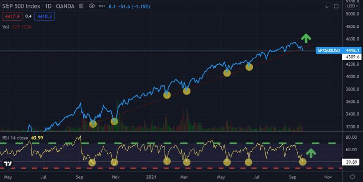 SPX 每日圖表