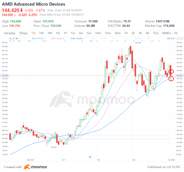 週三4大熱門股票交易：AVGO，AMD，Arkk，ZTS
