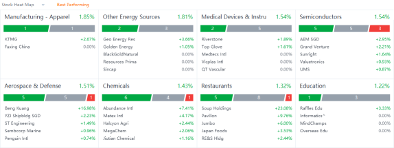 10 Top-Traded SG Stocks for Friday (7/22)