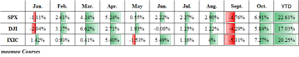 U.S. stocks ended October at all-time highs