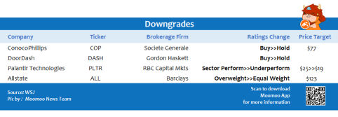 Top upgrades and downgrades on 11/10