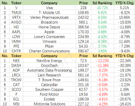 Weekly Recap | Movers for large-cap stocks