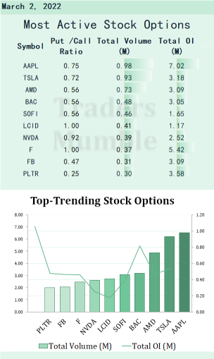Most active stock options for Mar. 2: APPL stopped sales of products in Russia