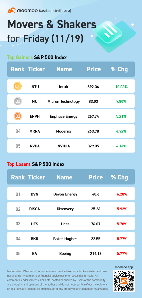 S&P 500 Movers for Friday (11/19)