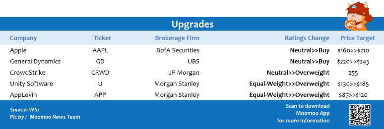 Top upgrades and downgrades on 12/14