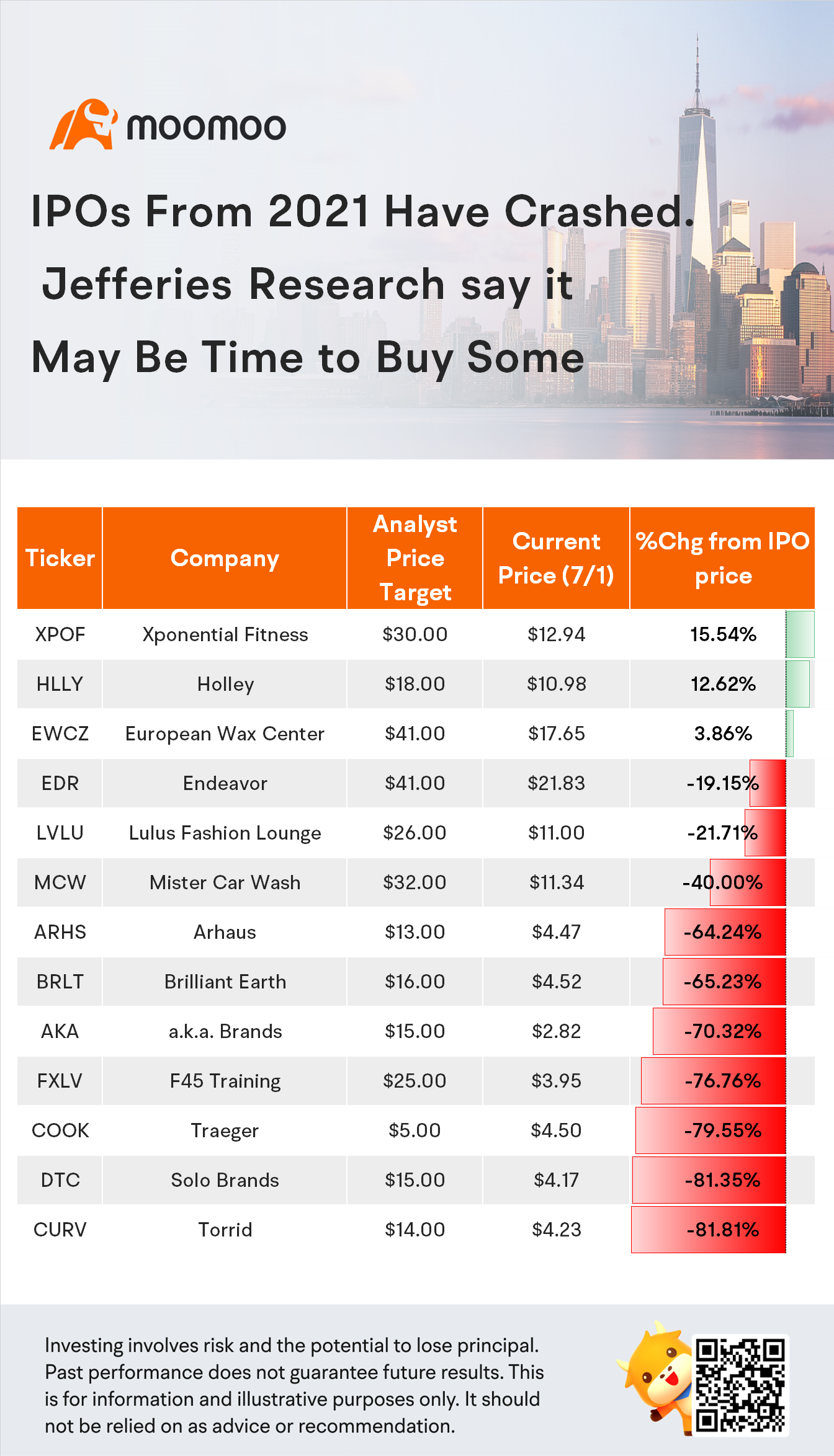 IPOs from 2021 have crashed. Jefferies Research say it may be time to buy some