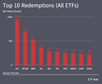 ETFの週間流入はわずか20億ドル