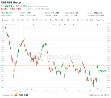US Top Gap Ups and Downs on 10/25: LOGI, UBS, RBLX, CVS and More