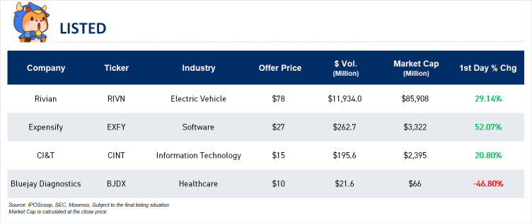 首次公开募股回顾 | 电动汽车制造商Rivian的估值在2021年最大规模的首次公开募股中突破福特
