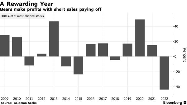 Short Sellers Won Again With Bear-Market Rally Sputtering
