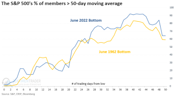 S&P 500株式の数量が短期および中期で取引されている割合が低いから急速に高騰した場合、