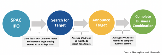 The lifecycle of a SPAC