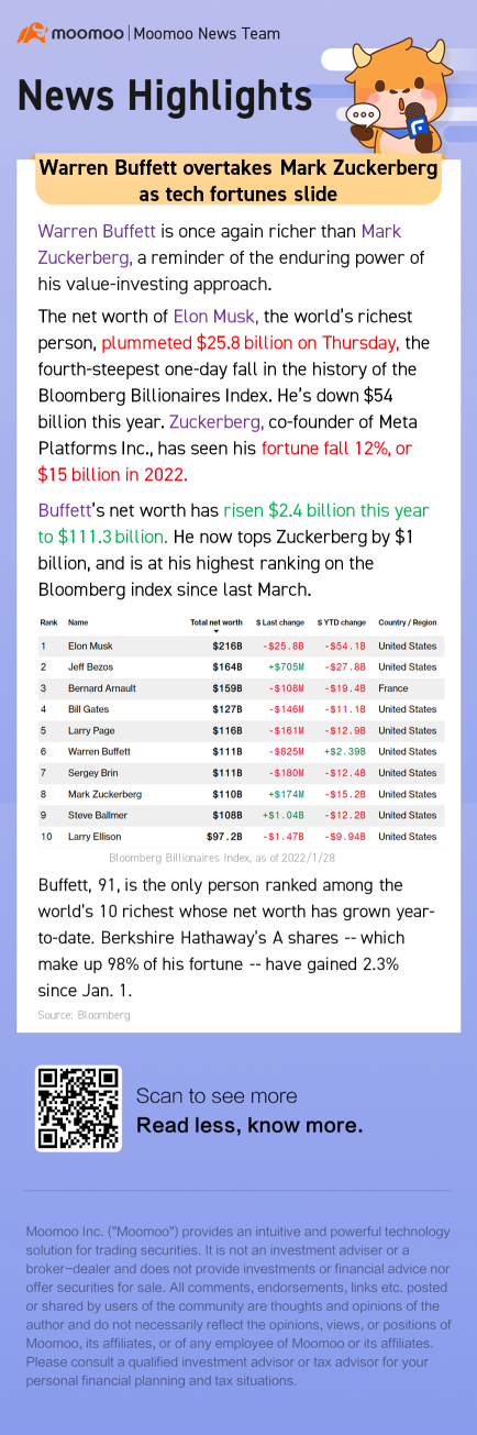 Warren Buffett overtakes Mark Zuckerberg as tech fortunes slide