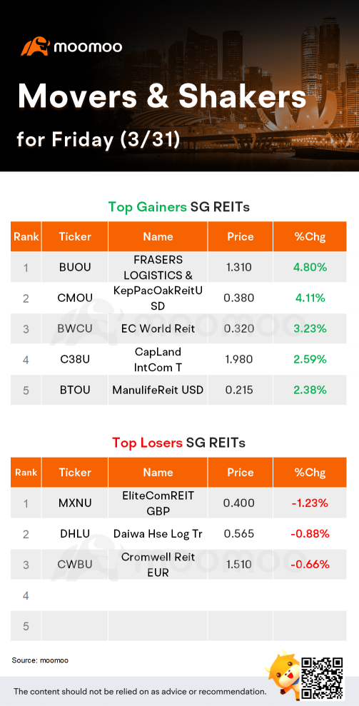 SG STI & REITs Movers for Friday | Genting Sing was the top gainer.