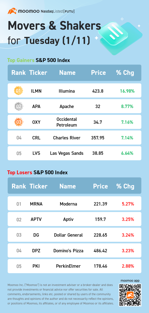 S&amp;P 500 Movers for Tuesday (1/11)